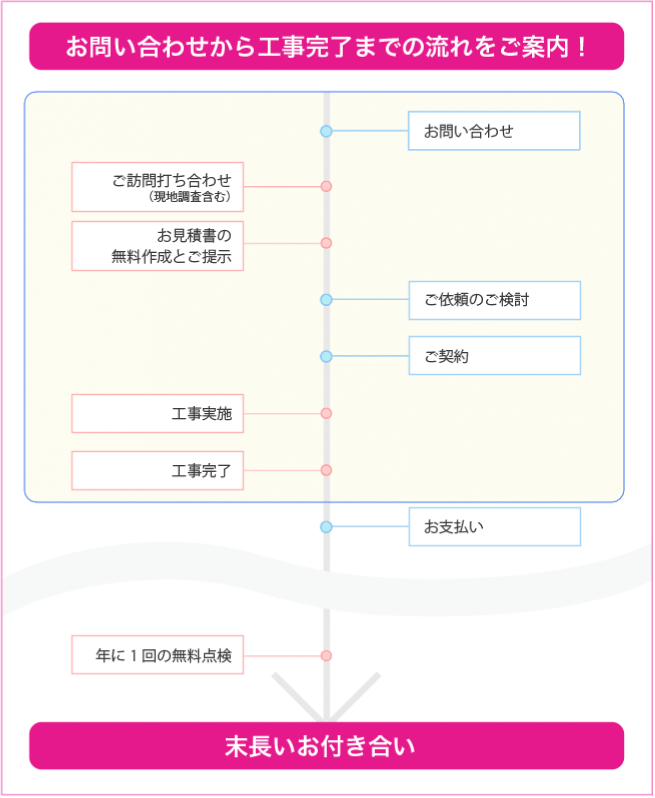 お問い合わせから工事完了までの流れをご案内